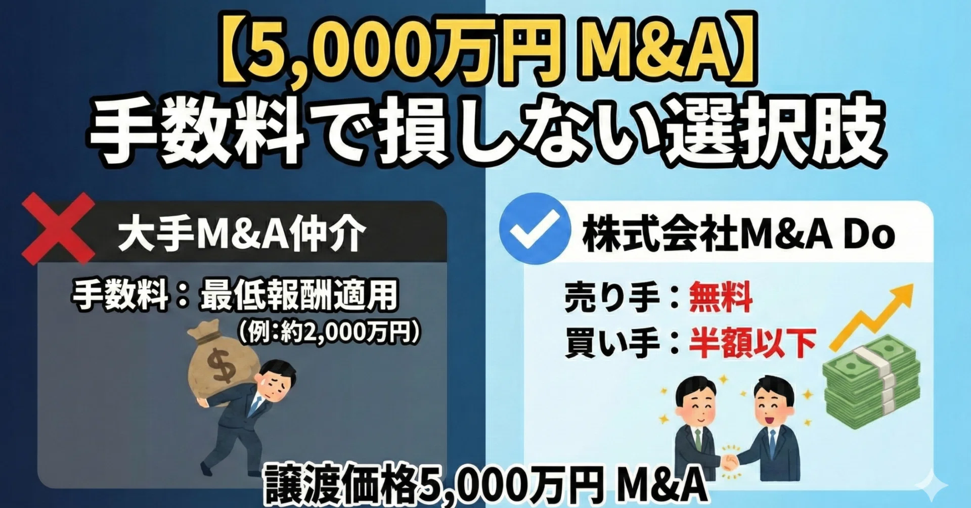 5千万円 M&A】譲渡価格5,000万円の会社売却で手数料を損しない方法 