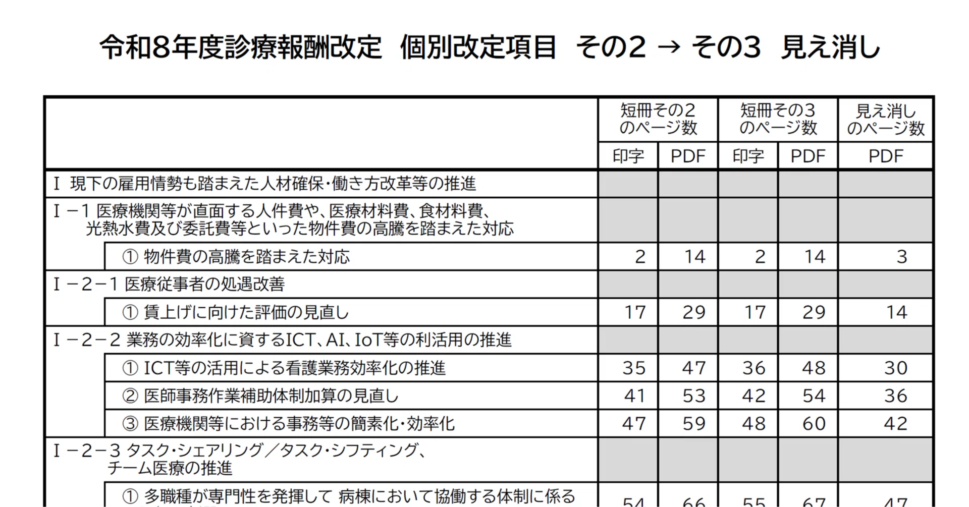 令和8年度診療報酬改定における個別改定項目の見え消し版|Shisetsu Kijun 令和8年度診療報酬改定における個別改定項目の見え消し版|Shisetsu Kijun