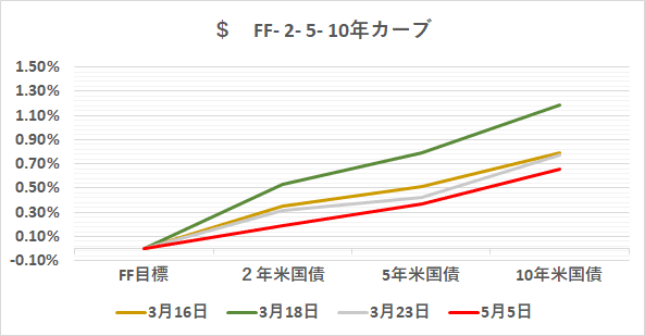 $  FF- 2- 5- 10yr  04 May 2020（グラフ）