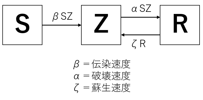 Sirモデルとszrモデル ゾンビ パンデミック Dr Kg Note