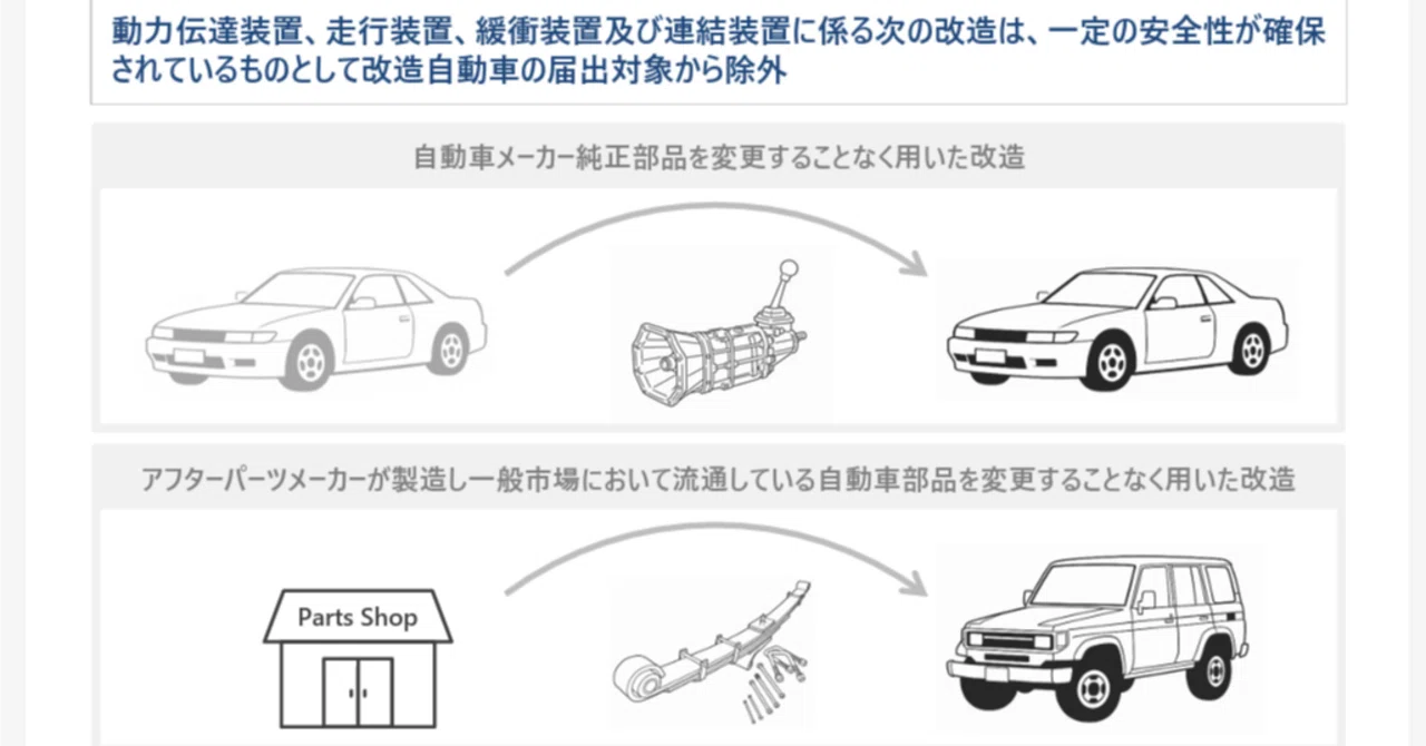 今、業界で沸いている改造自動車届出制度の見直しについて。マニュアル 