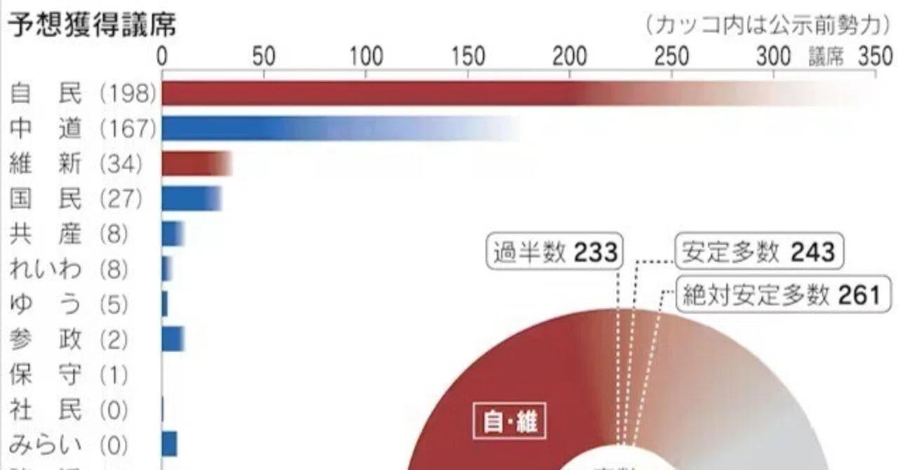 選挙の情勢を見るための基礎知識・資料|ヨタキュウ(世界史探究の探究)