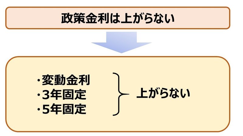 変動上がらない