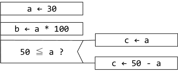 アルゴリズム＋データ構造＝プログラム｜志野柊二