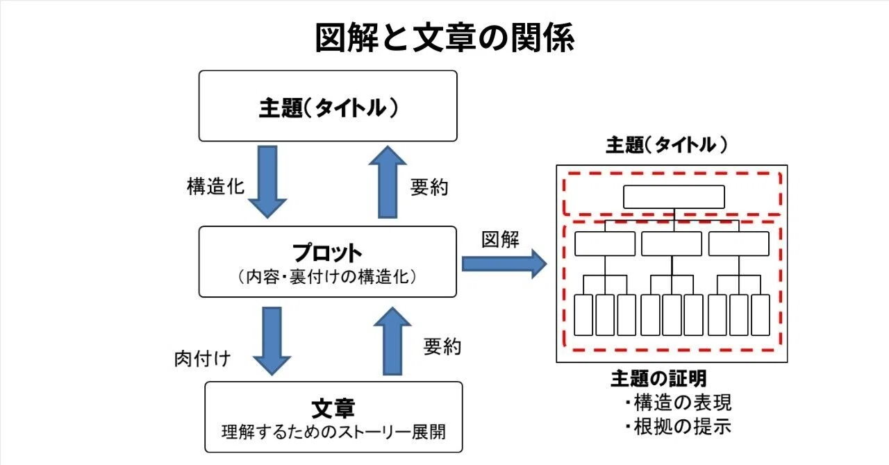 図解と文章の関係｜池田秀敏：図解思考「構造で考える」