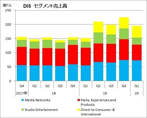 ウォルト ディズニー決算発表 年1 3月期 アメリカ企業リサーチラボ Us Research Lab Note