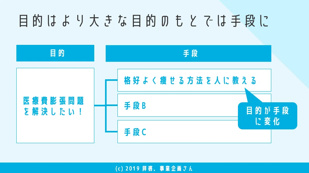 拝啓、事業企画さん_018目的目標手段