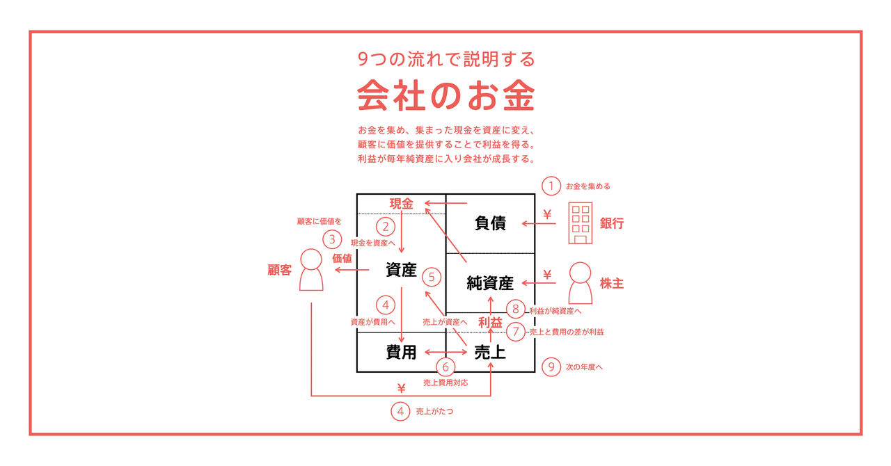 会社のお金の流れを図解する チャーリー Note