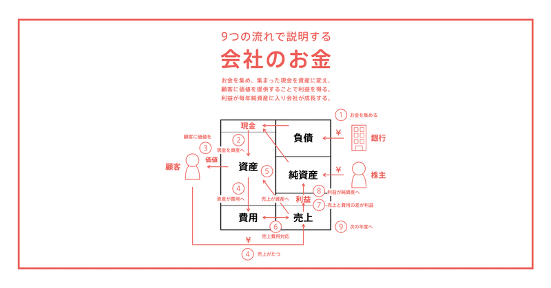 会社のお金の流れを図解する チャーリー Note