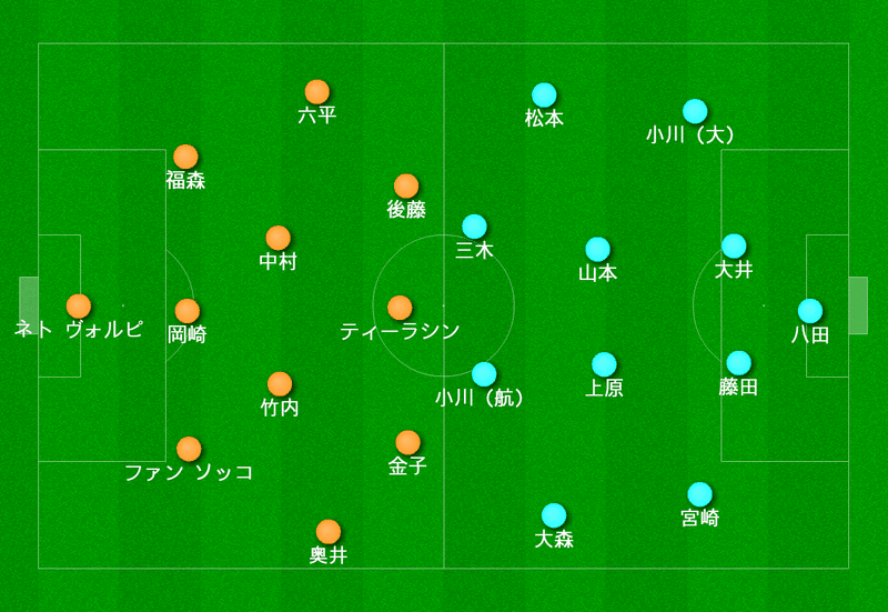 ゲーム分析 清水エスパルスvsジュビロ磐田 トレーニングマッチ 3 28 レン Note ゲーム分析 清水エスパルスvsジュビロ磐田 トレーニングマッチ 3 28 レン Note