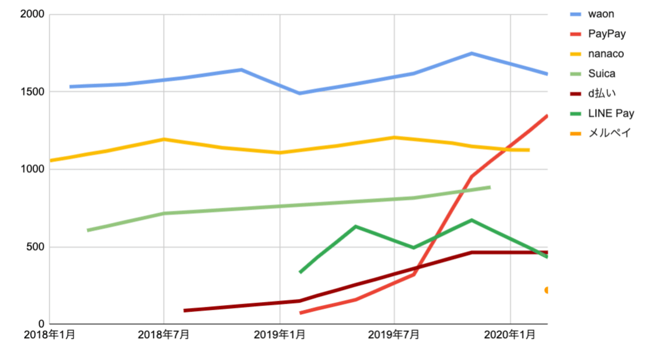キャッシュレスFACTBOOK] QRコード・電子マネー・クレジットカードの月次GMV(取扱高)予測 2020/05/06版｜8maki