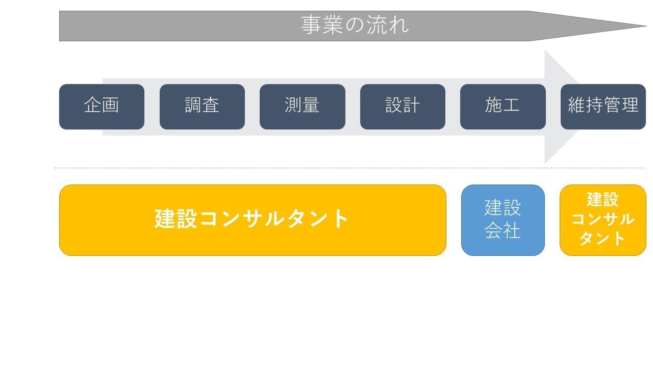 建設コンサルタントとは何者か 現役の中の人が綴ってみる とある地方の建設コンサルタント Note