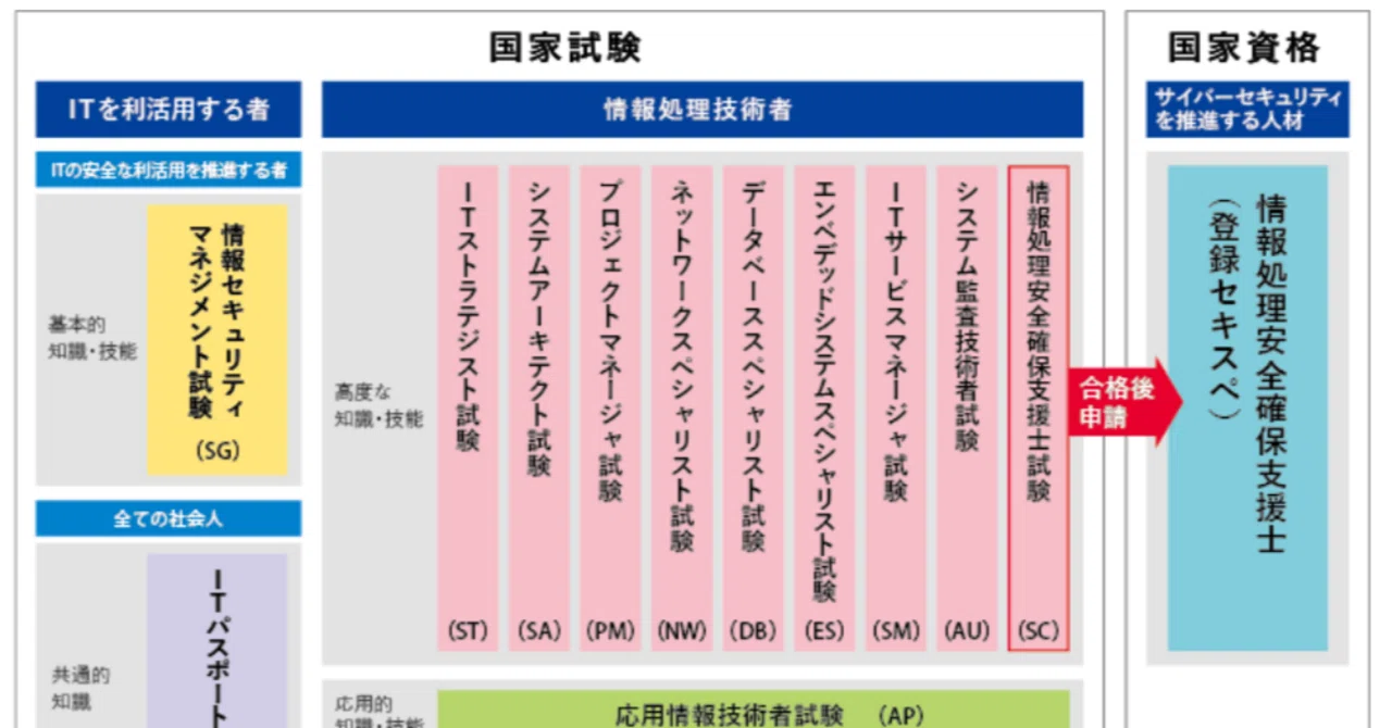 情報処理技術者試験試験　プロジェクトマネージャー　通信講座 IPA高度】ITサービスマネージャ試験攻略①「試験概要」｜鳴海シロウ
