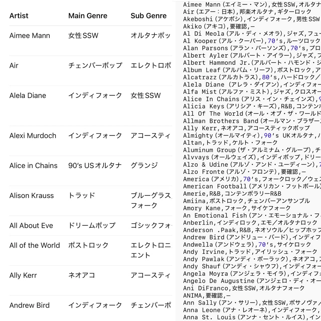 自宅のCD3,500枚をAIと一緒にジャンル分けしてみた。｜dig ニキ