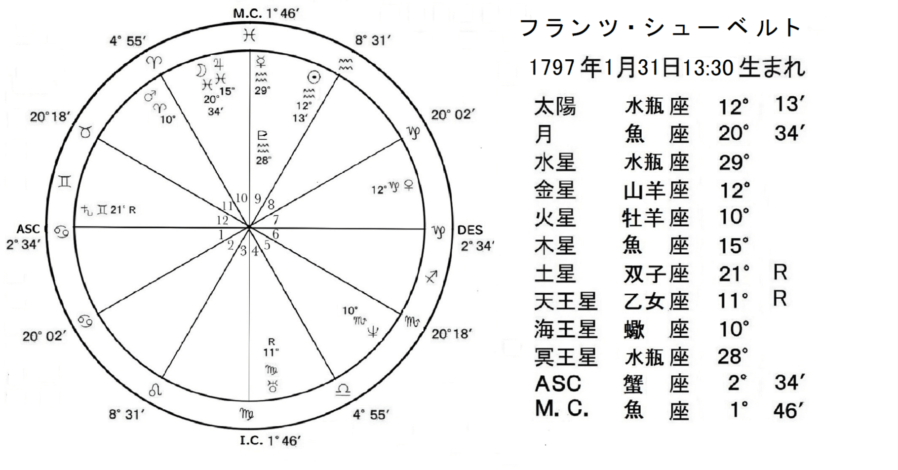 芸術評論 with 占星学 (59) シューベルト と西洋占星学｜Kyoya Ueda