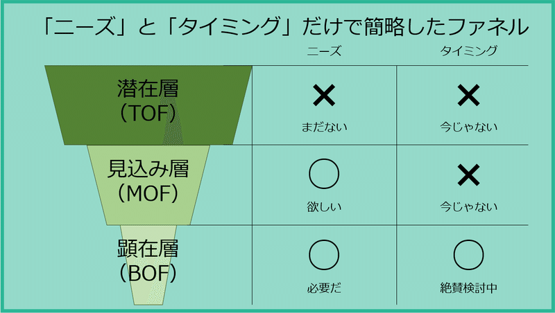 ニーズとタイミング