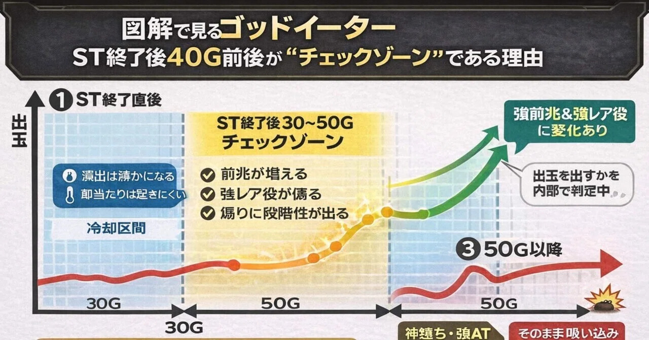 ゴッド イーター ゾーン