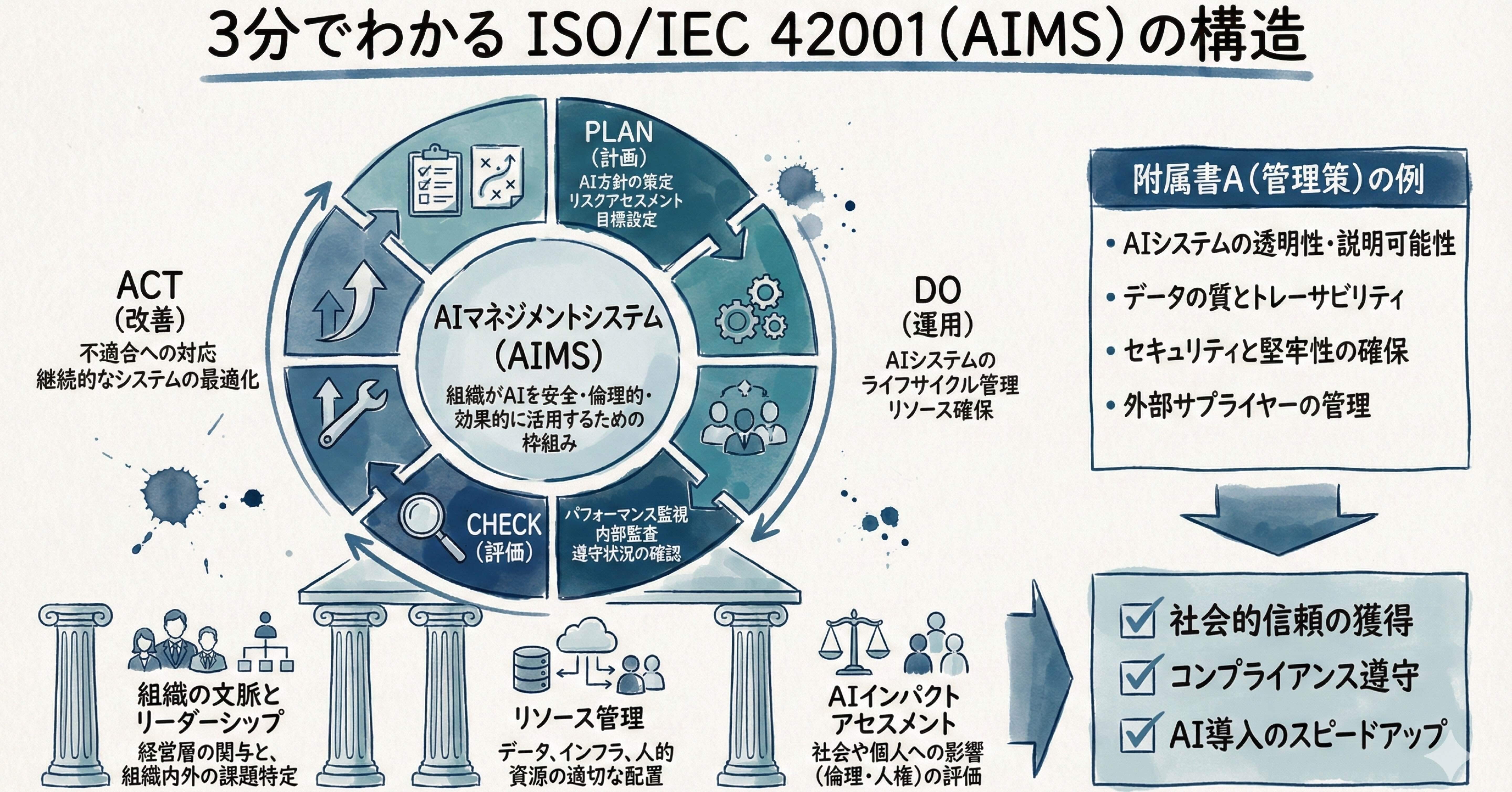 ISO/IEC 42001入門 #1 〜AIの信頼性を支える組織の新標準｜Amplify