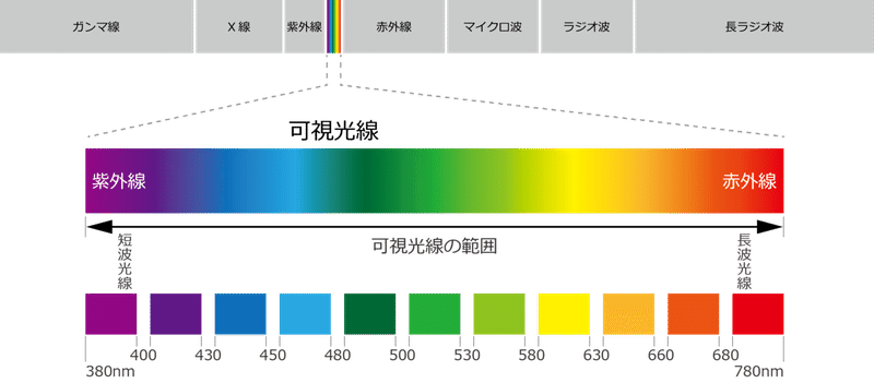 色は電磁波 影響力は計り知れない くわのゆうこ 色彩学講師 ビジネスカラースクール Note