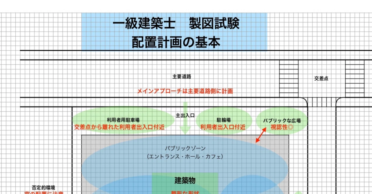 一級建築士 製図試験】配置計画の基本と失敗しない建物の置き方｜かん