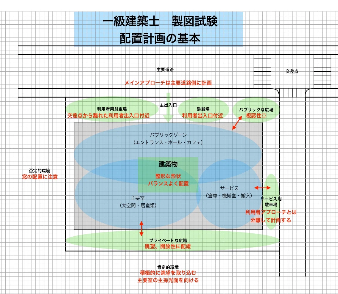 一級建築士 製図試験】配置計画の基本と失敗しない建物の置き方｜かん