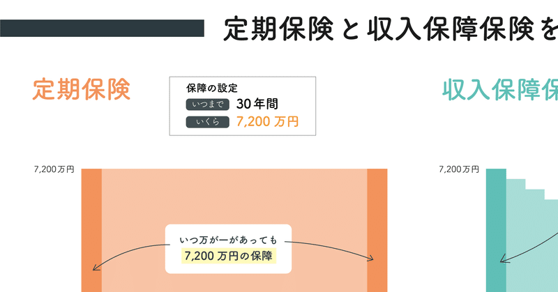 今更だけど定期保険と収入保障保険の違いをただただシンプルに伝えたい図 橘 彩子 Ayako Tachibana Note