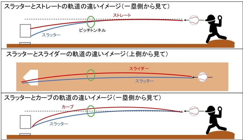 軌道の違い