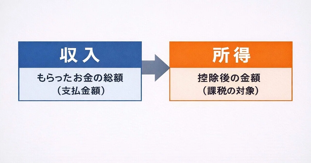 【2026.2.8.配信】税と料の整理③ 収入と所得の違い｜ぎも