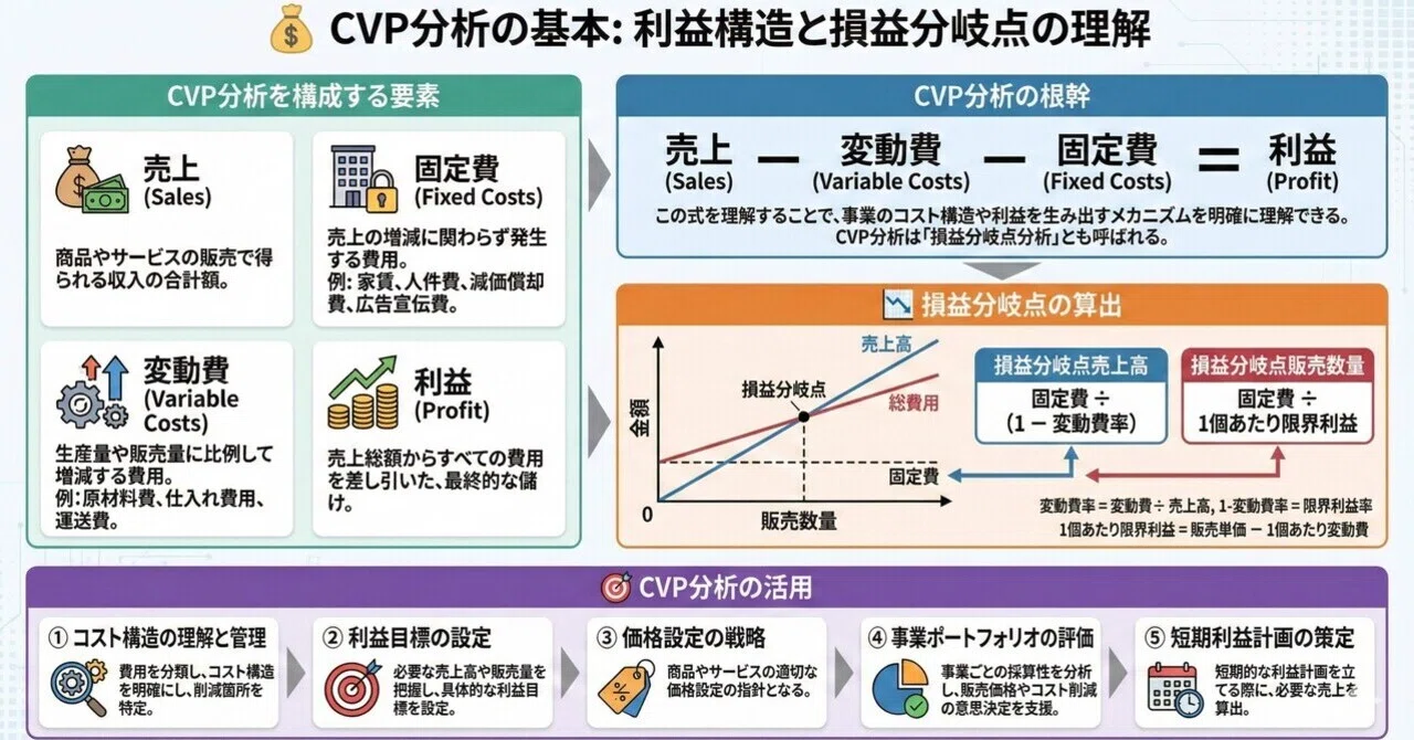 📝【私の備忘録】CVP分析の基本と活用｜ masayoshi 🍏