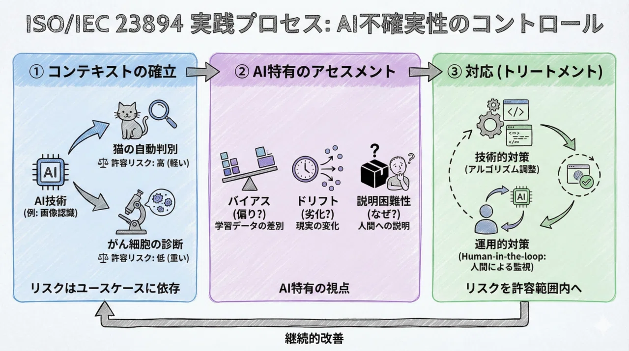 ISO/IEC 23894入門 〜AIリスクを管理する実践ガイドライン｜Amplify
