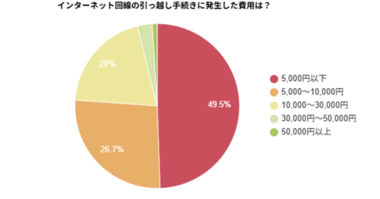 [Most common cost is 5,000 yen or less] Survey on the actual costs of ...
