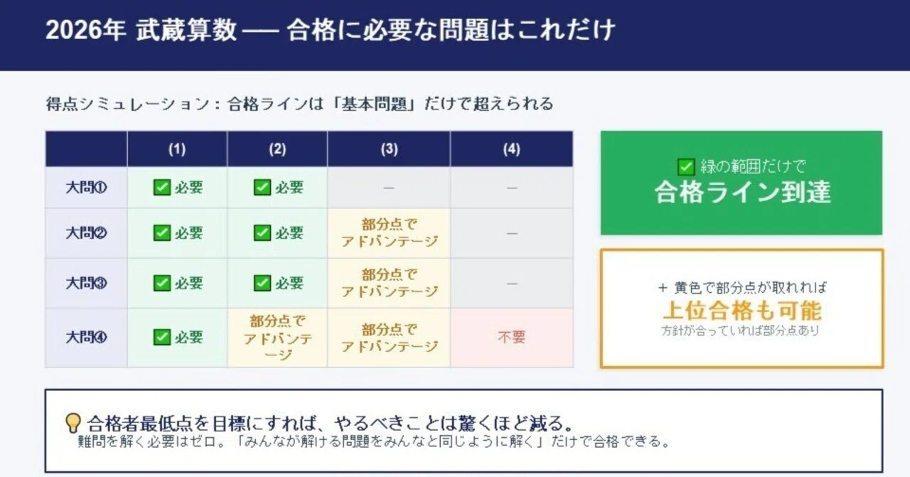 2026年武蔵算数で合格点を取る方法【解説動画あり】｜武蔵NEXT代表