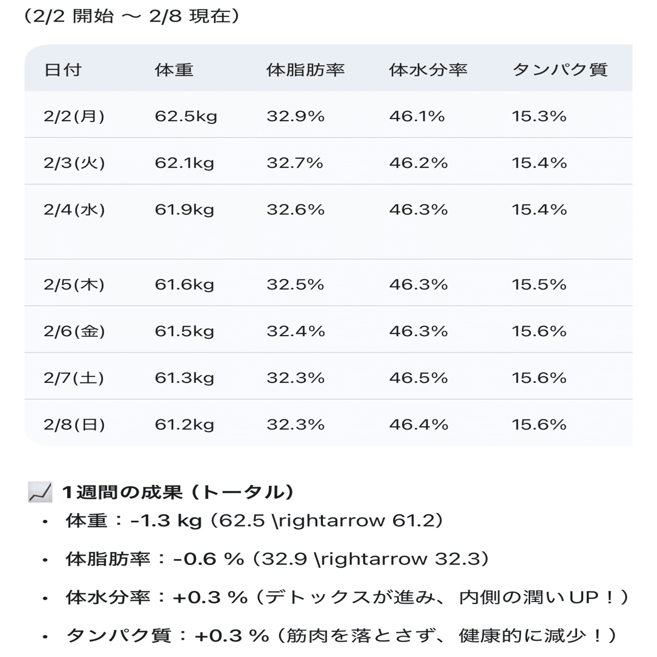 検証1週目｜Geminiを使って1ヶ月でマイナス3キロを目指す｜ていたらうさぎ