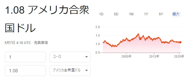 ユーロドル(長期)