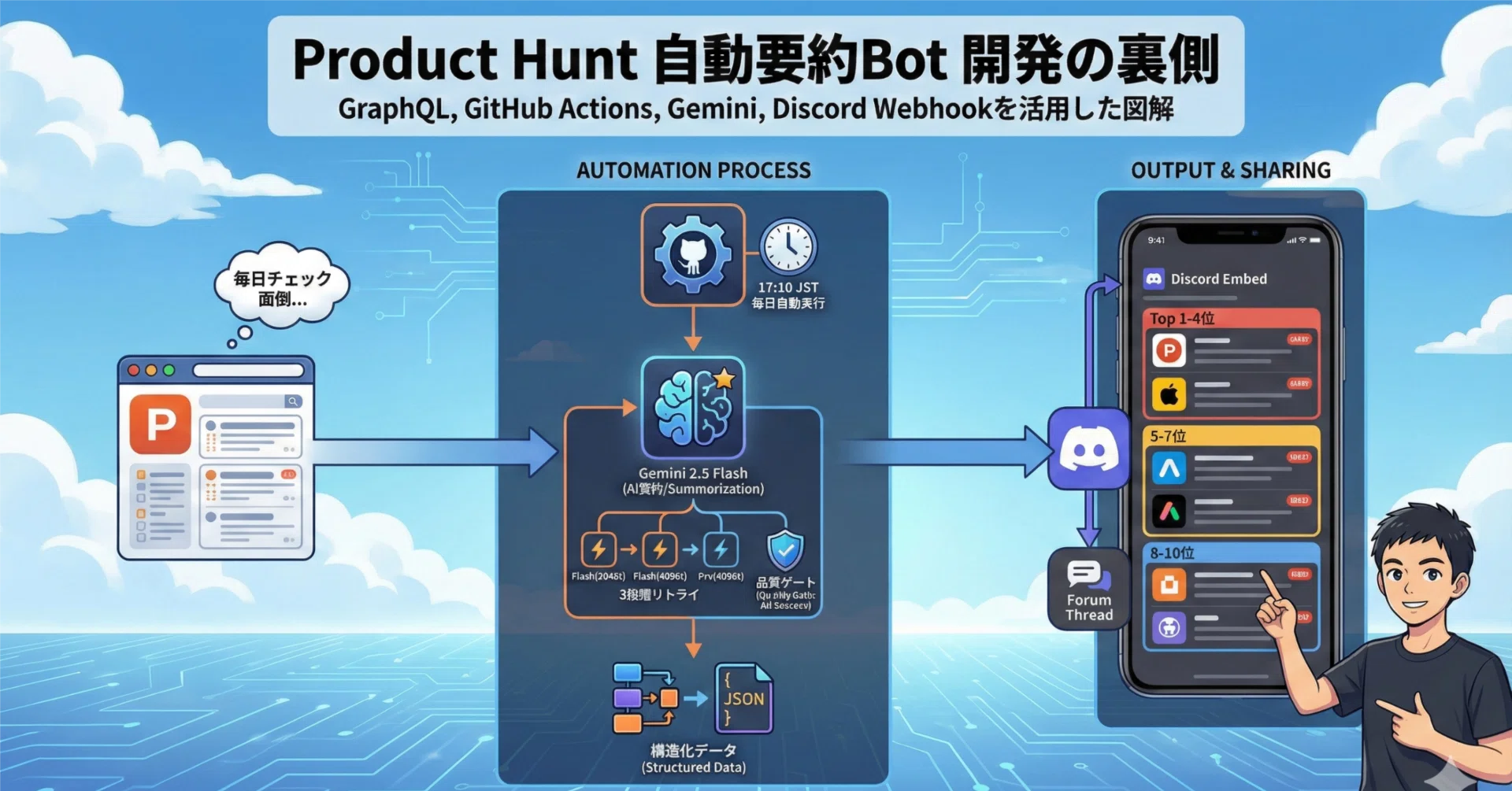 Product Huntを毎日チェックするのが面倒なので自動化した！｜Raiki
