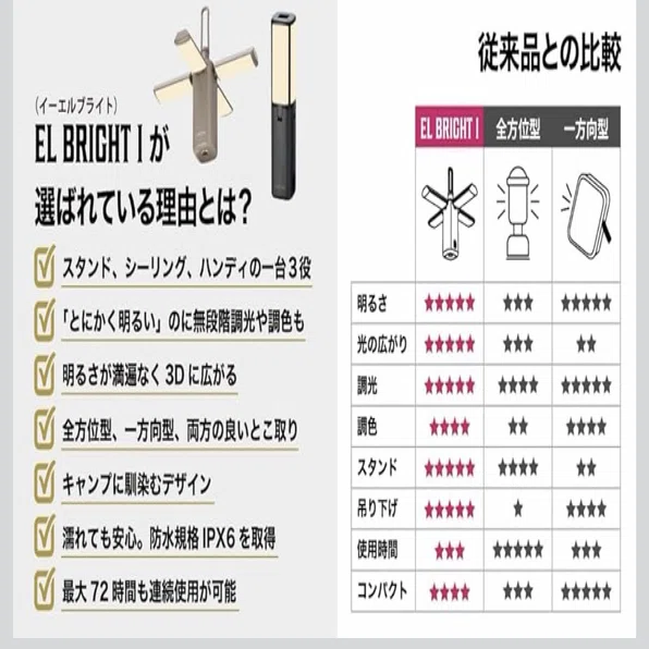 もう、予備のバッテリーはいらない。」LACITAの大容量LEDランタンが