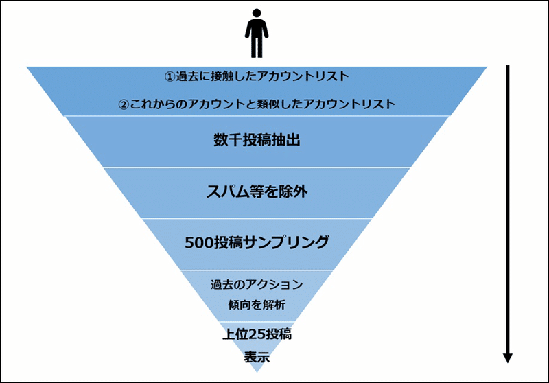 必見 インスタの発見タブのアルゴリズムを徹底解説 金川和也 インスタマーケ多め Note 必見 インスタの発見タブのアルゴリズムを徹底解説 金川和也 インスタマーケ多め Note