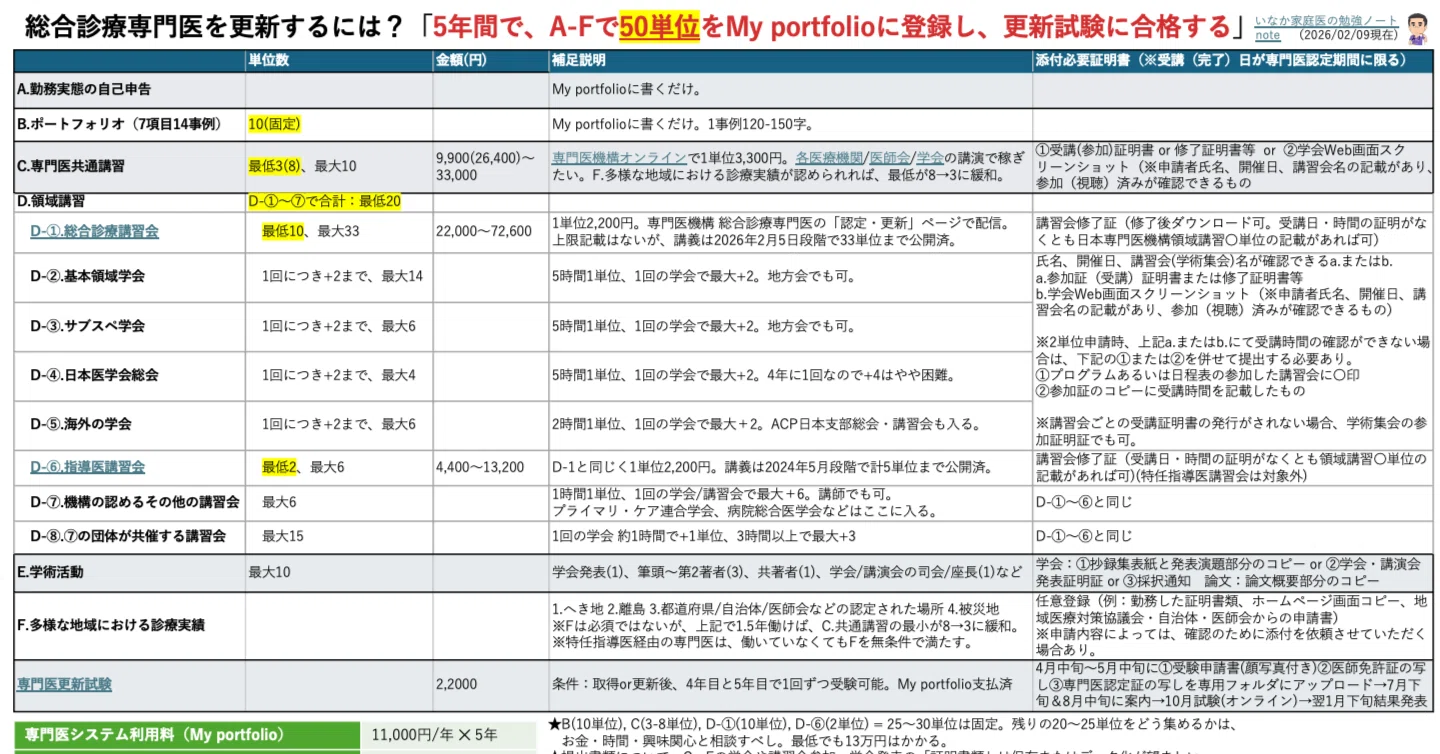 総合診療専門医の更新要件（50単位）と費用（最低13万円）を整理した 