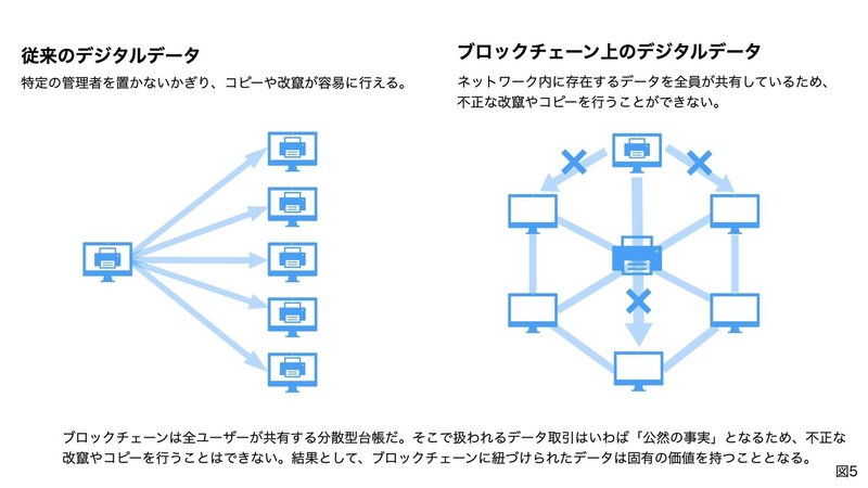 ブロックチェーンとweb3 0 徳井健人 Note ブロックチェーンとweb3 0 徳井健人 Note