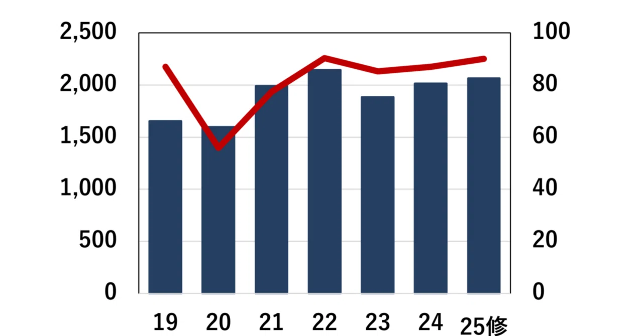 古河機械金属、25年度通期予想を上方修正、金属部門の好調で9期ぶり