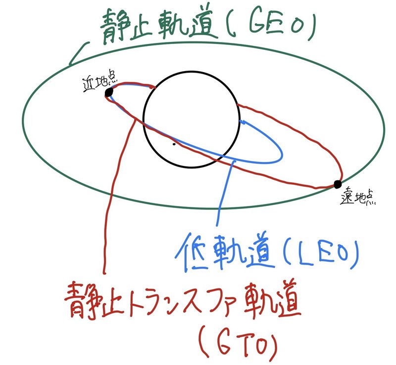 人工衛星の軌道についてわかりやすく説明してみた Iss低し ひまわり 高し 目で見るロケット図鑑 コラム Shun吉 Note