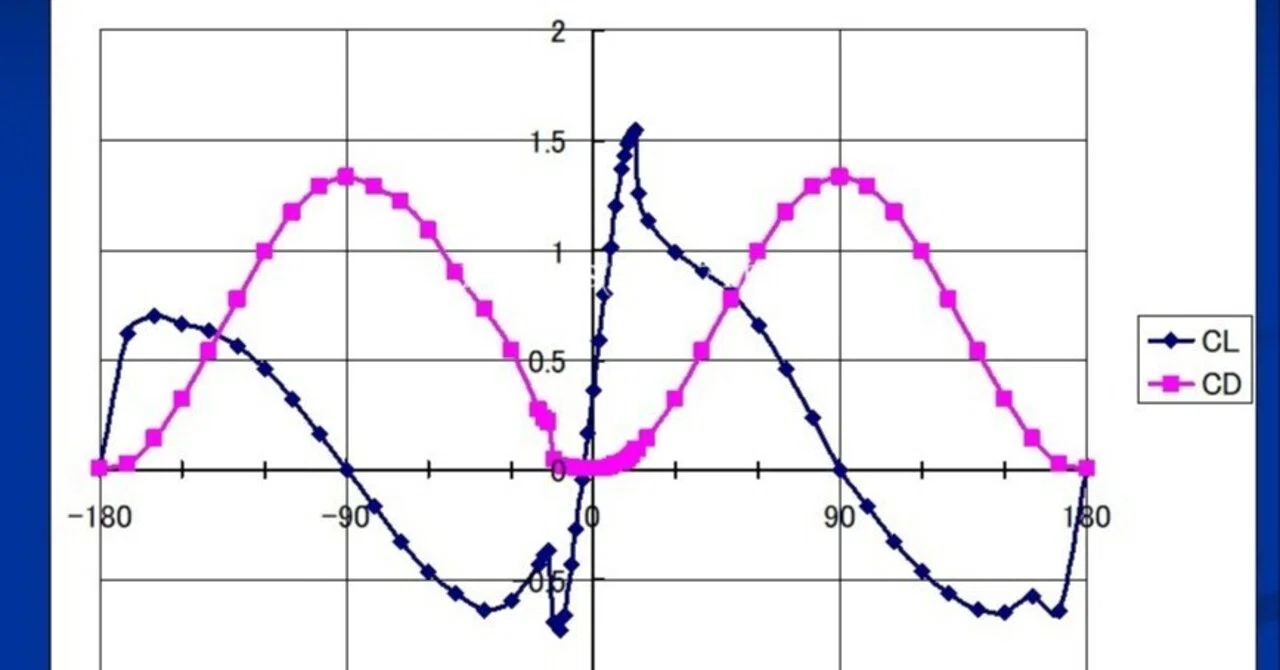 Wind Turbine Performance Calculation (5. Full Airfoil Characteristics ...