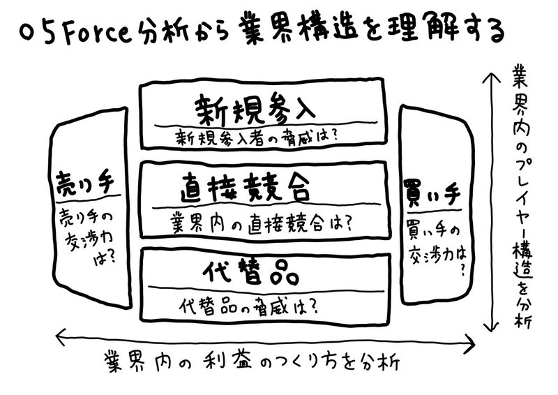 5Forces分析