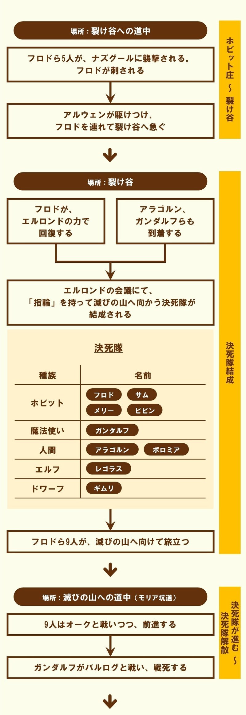 全出来事のざっくりまとめ ロード オブ ザ リング 三部作の基礎知識 2 100 ツールズ 創作の技術 Note 全出来事のざっくりまとめ ロード オブ ザ リング 三部作の基礎知識 2 100 ツールズ 創作の技術 Note