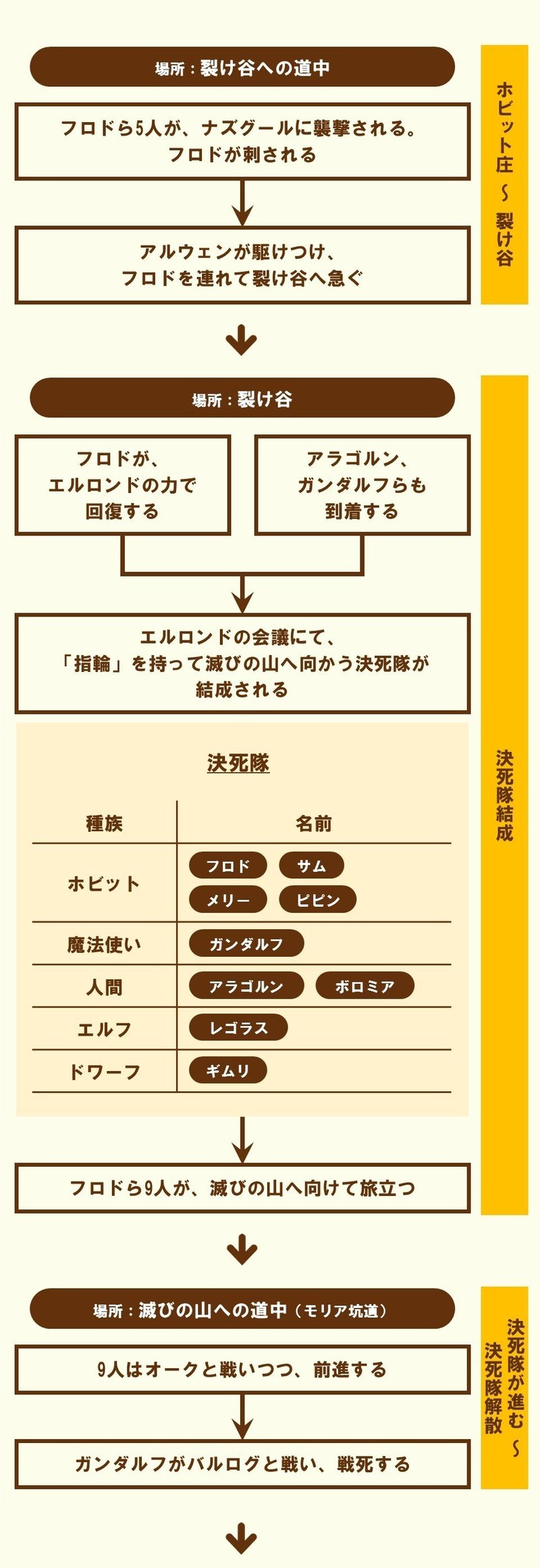 全出来事のざっくりまとめ ロード オブ ザ リング 三部作の基礎知識 2 100 ツールズ 創作の技術 Note