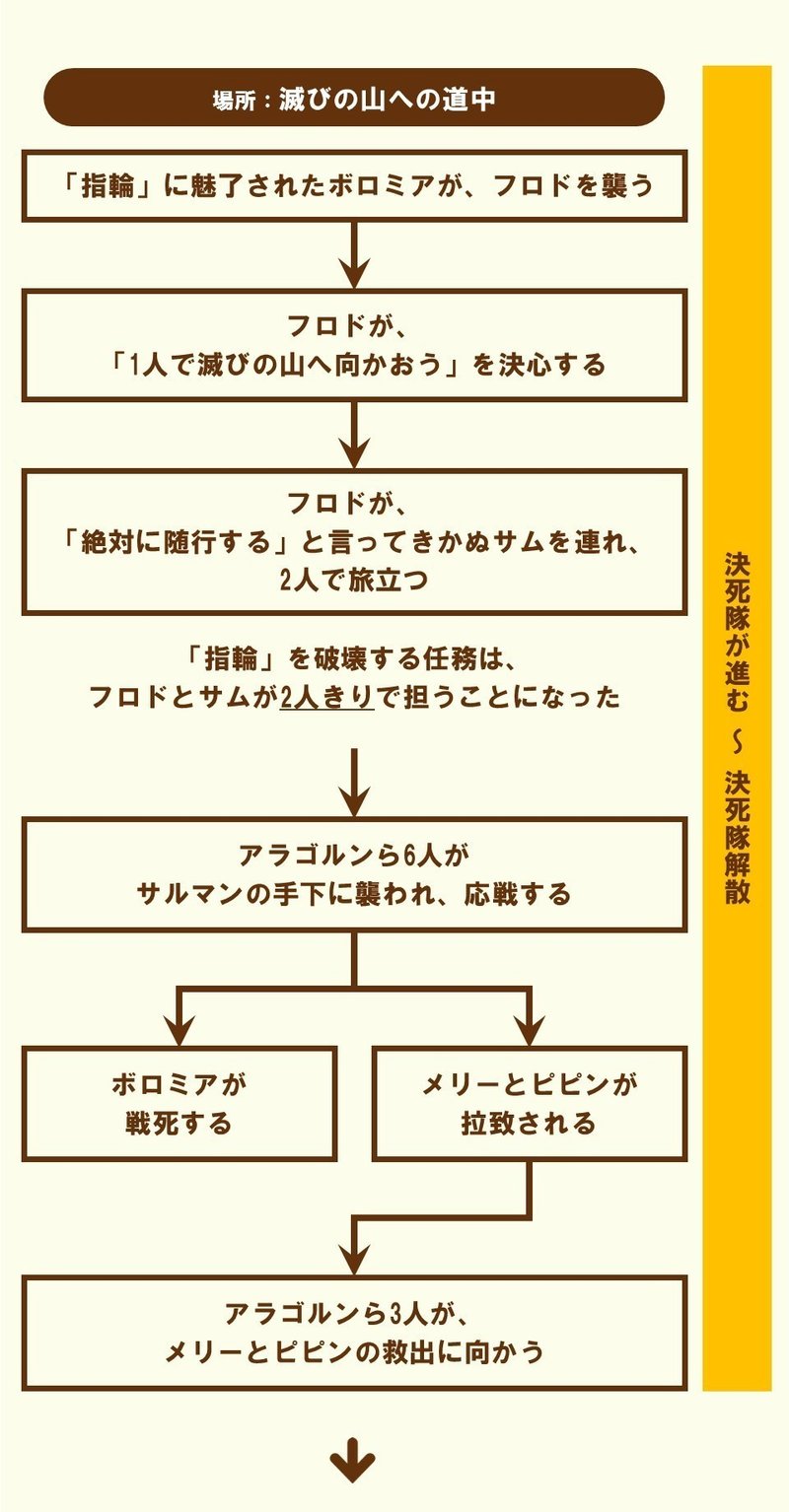 全出来事のざっくりまとめ ロード オブ ザ リング 三部作の基礎知識 2 100 ツールズ 創作の技術 Note