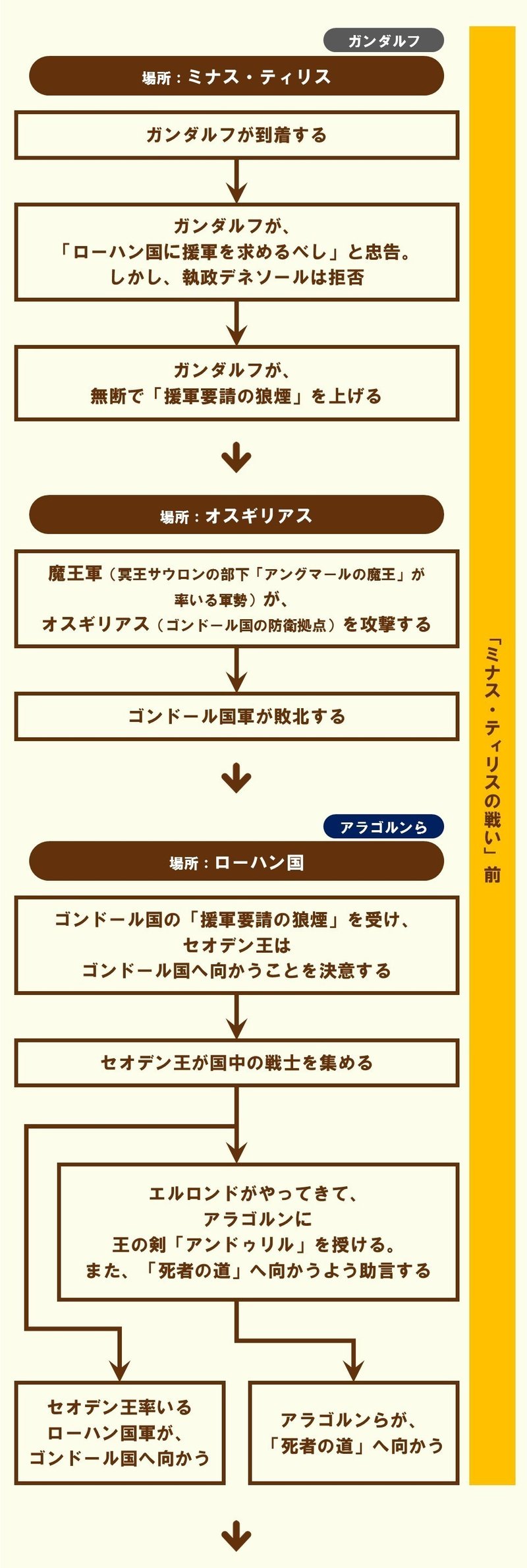 全出来事のざっくりまとめ ロード オブ ザ リング 三部作の基礎知識 2 100 ツールズ 創作の技術 Note 全出来事のざっくりまとめ ロード オブ ザ リング 三部作の基礎知識 2 100 ツールズ 創作の技術 Note