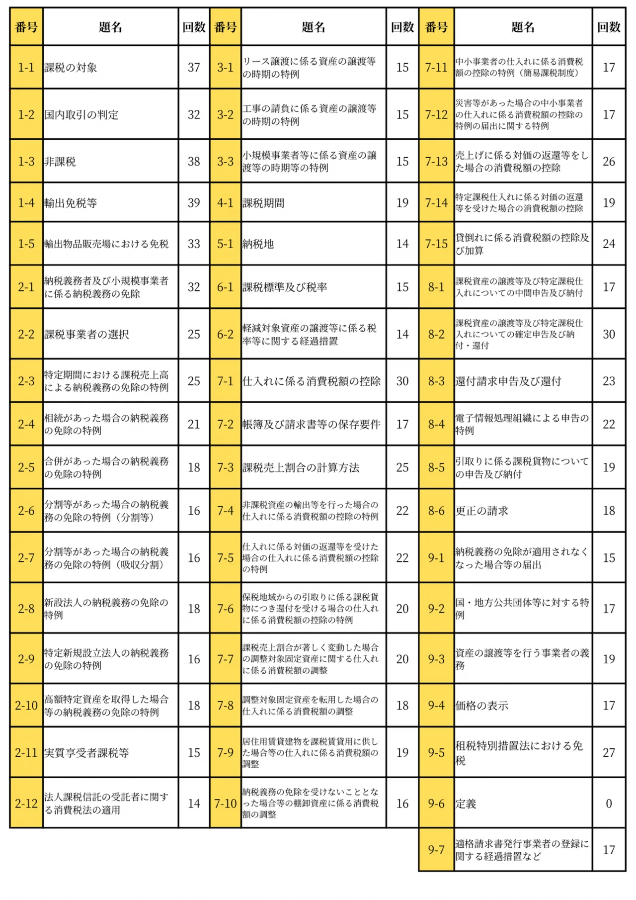 消費税法】理論を読んだ回数｜Niagara