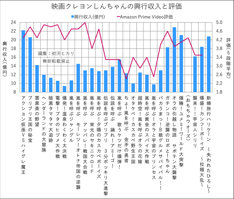 映画クレヨンしんちゃんの歴史と脚本の傾向 街河ヒカリ Note 映画クレヨンしんちゃんの歴史と脚本の傾向 街河ヒカリ Note
