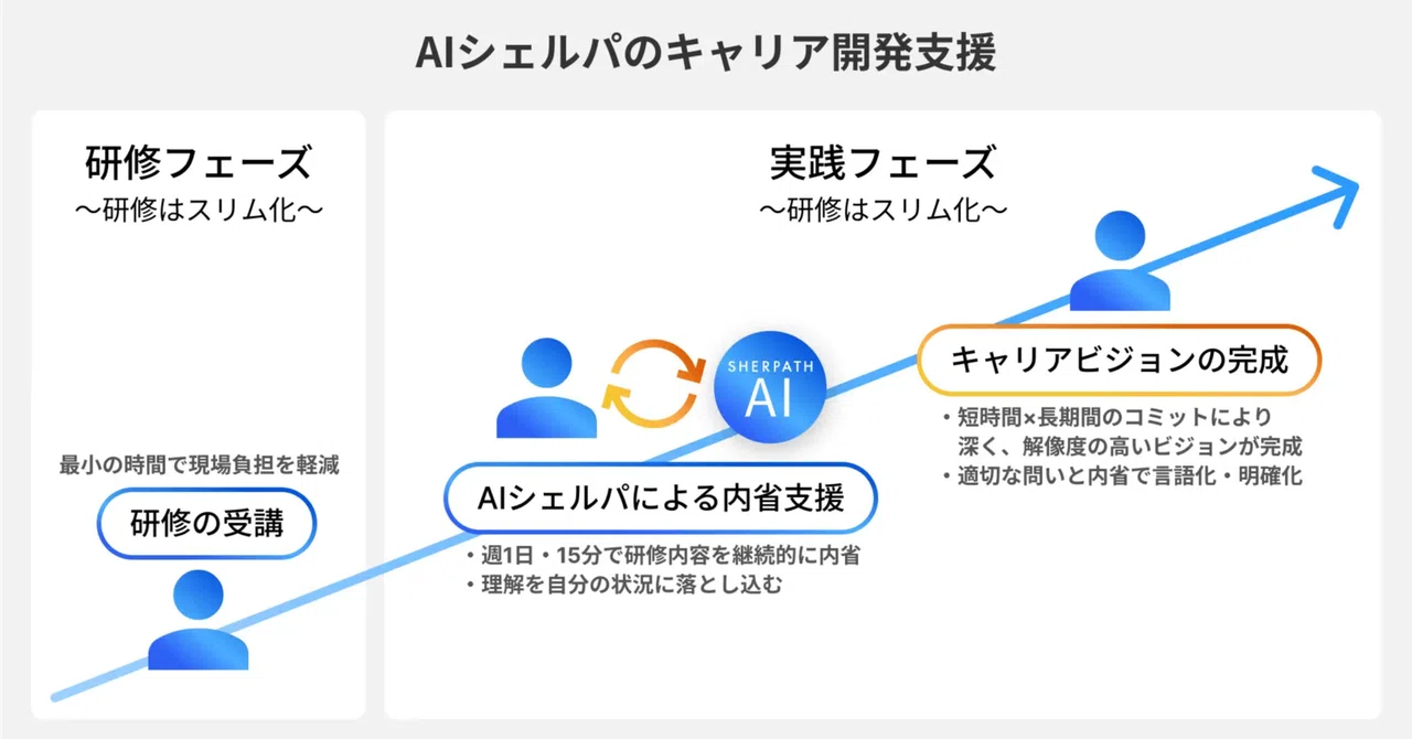 12週間のAI伴走で「キャリアビジョン」を言語化する、自律的キャリア開発プログラムの提供を開始｜2026.1.26｜シェルパス SHERPATH